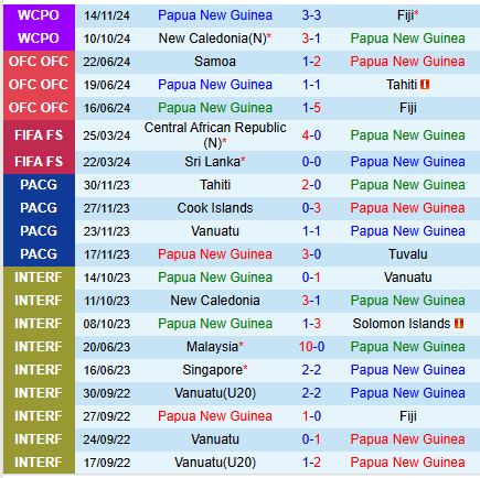 Papua New Guinea đối mặt với Solomon trong trận chiến tranh vé bán kết World Cup 2026 3 Papua New Guinea đối mặt với Solomon trong trận chiến tranh vé bán kết World Cup 2026